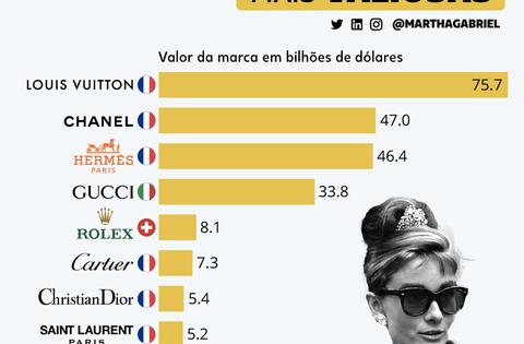 As Marcas De Luxo Mais Valiosas Futuro Dos Neg Cios