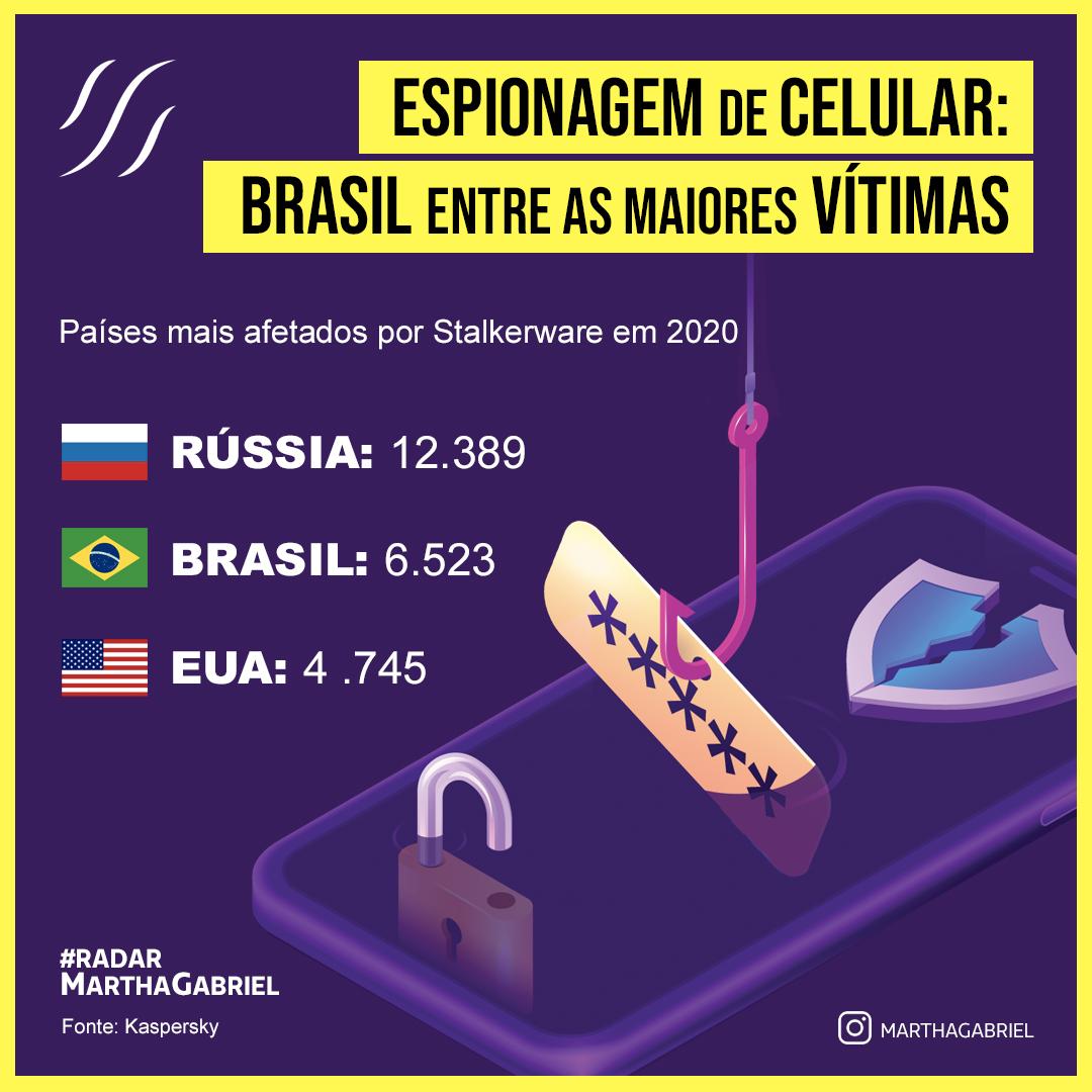 Espionagem de celular: Brasil entre as maiores vítimas