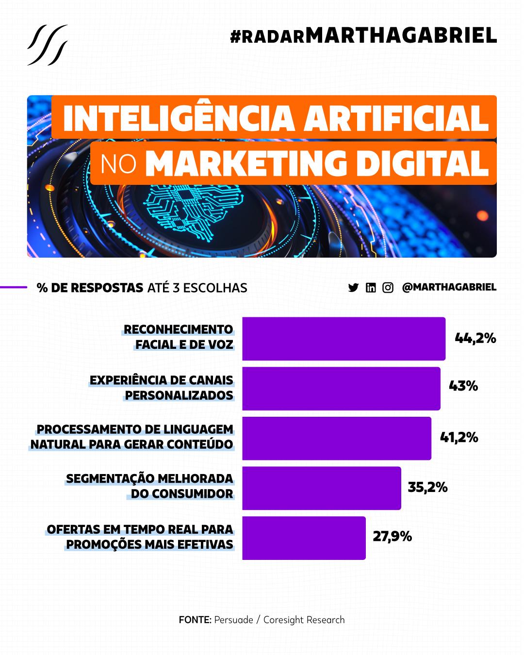 Inteligência Artificial no Marketing Digital