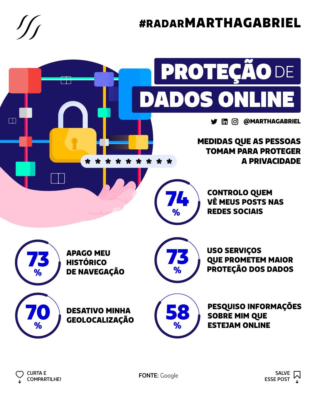 Proteção de dados online