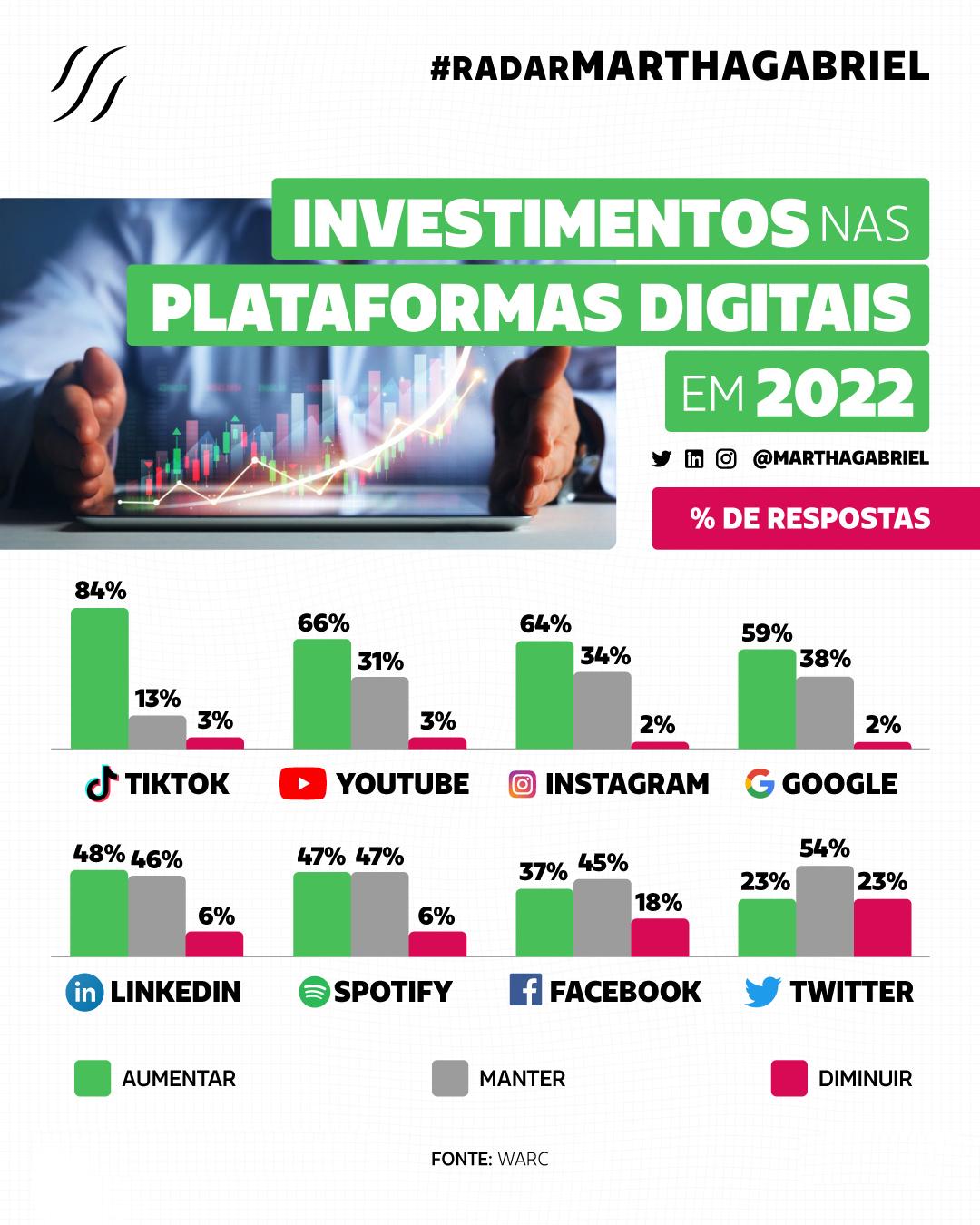 Investimentos nas plataformas digitais em 2022