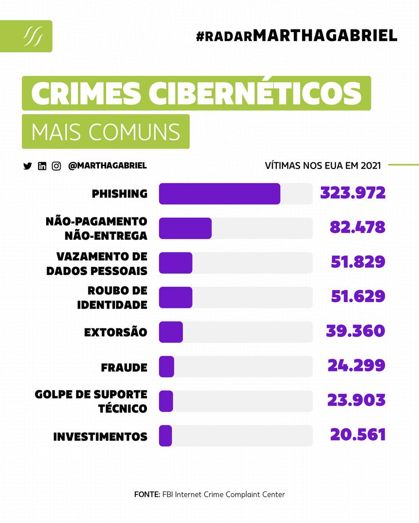 Crimes Cibernéticos mais comuns