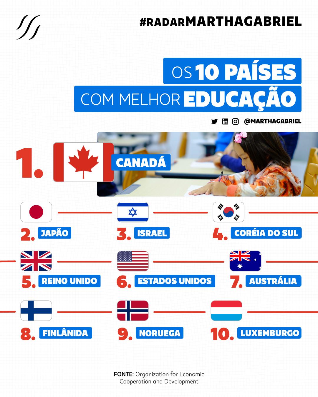 Os 10 países com melhor educação