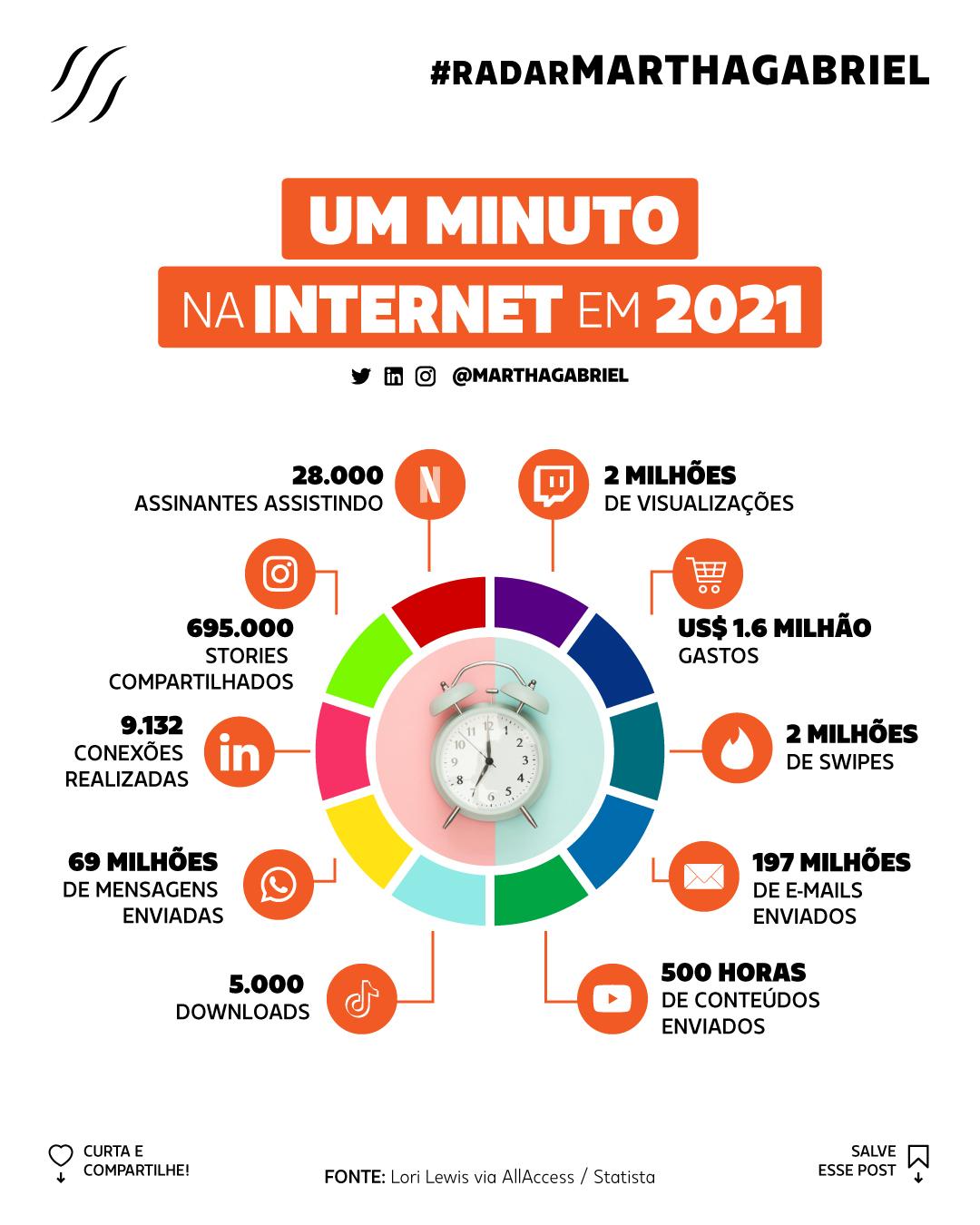 Um Minuto na Internet em 2021