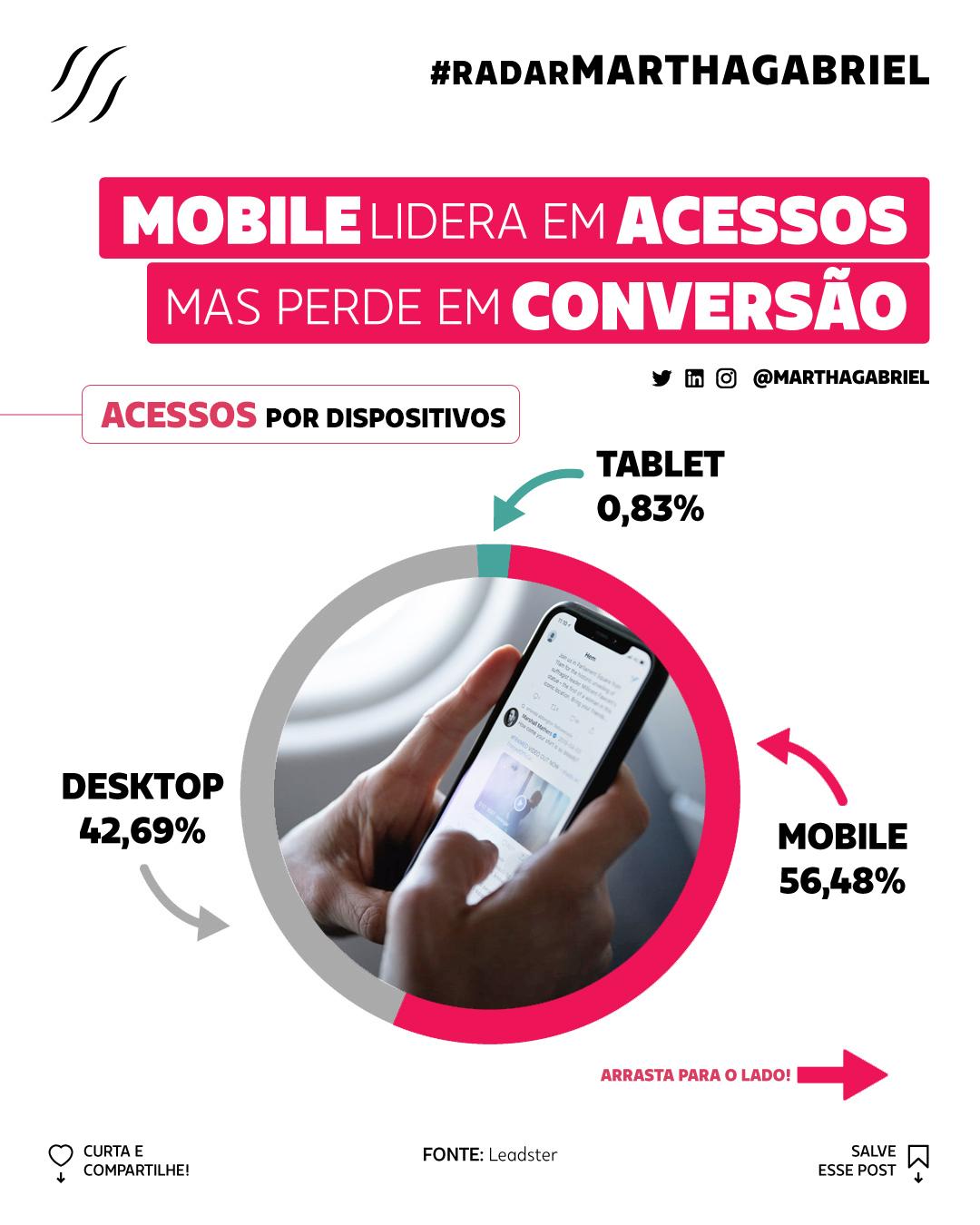 Mobile lidera em acessos mas perde em conversão