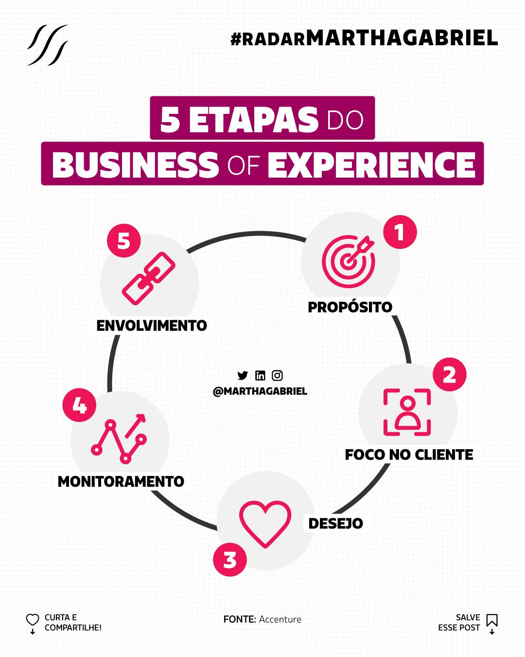 5 etapas do Business of Experience