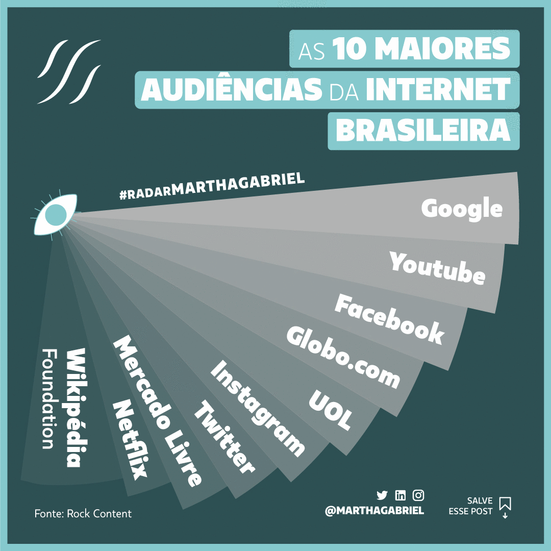 Maiores audiências da internet brasileira