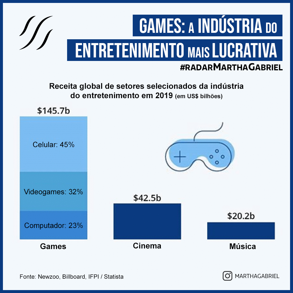 Indústria de jogos é mais rentável do que as de cinema e música juntas