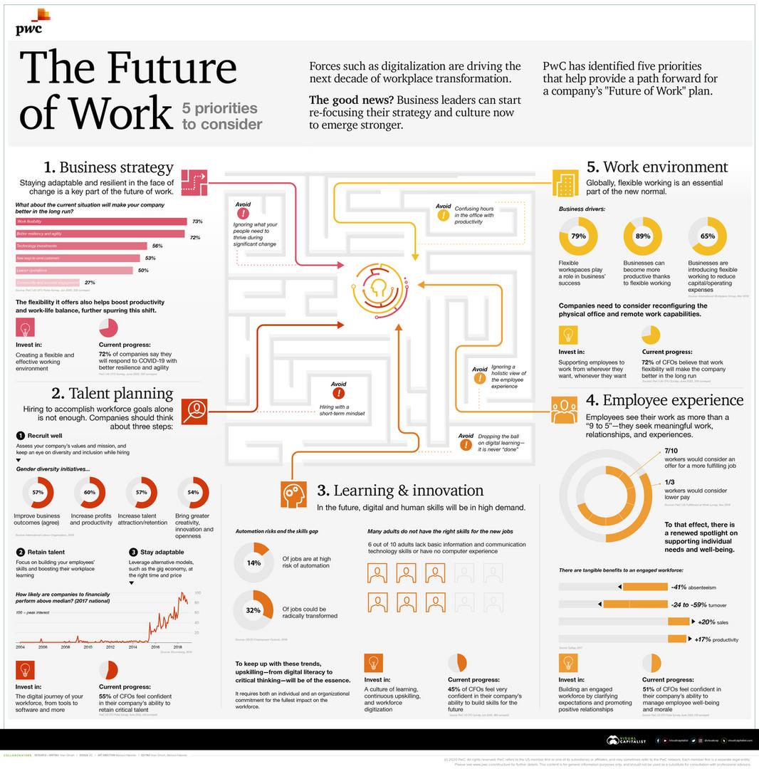 Cinco prioridades para o Futuro do Trabalho