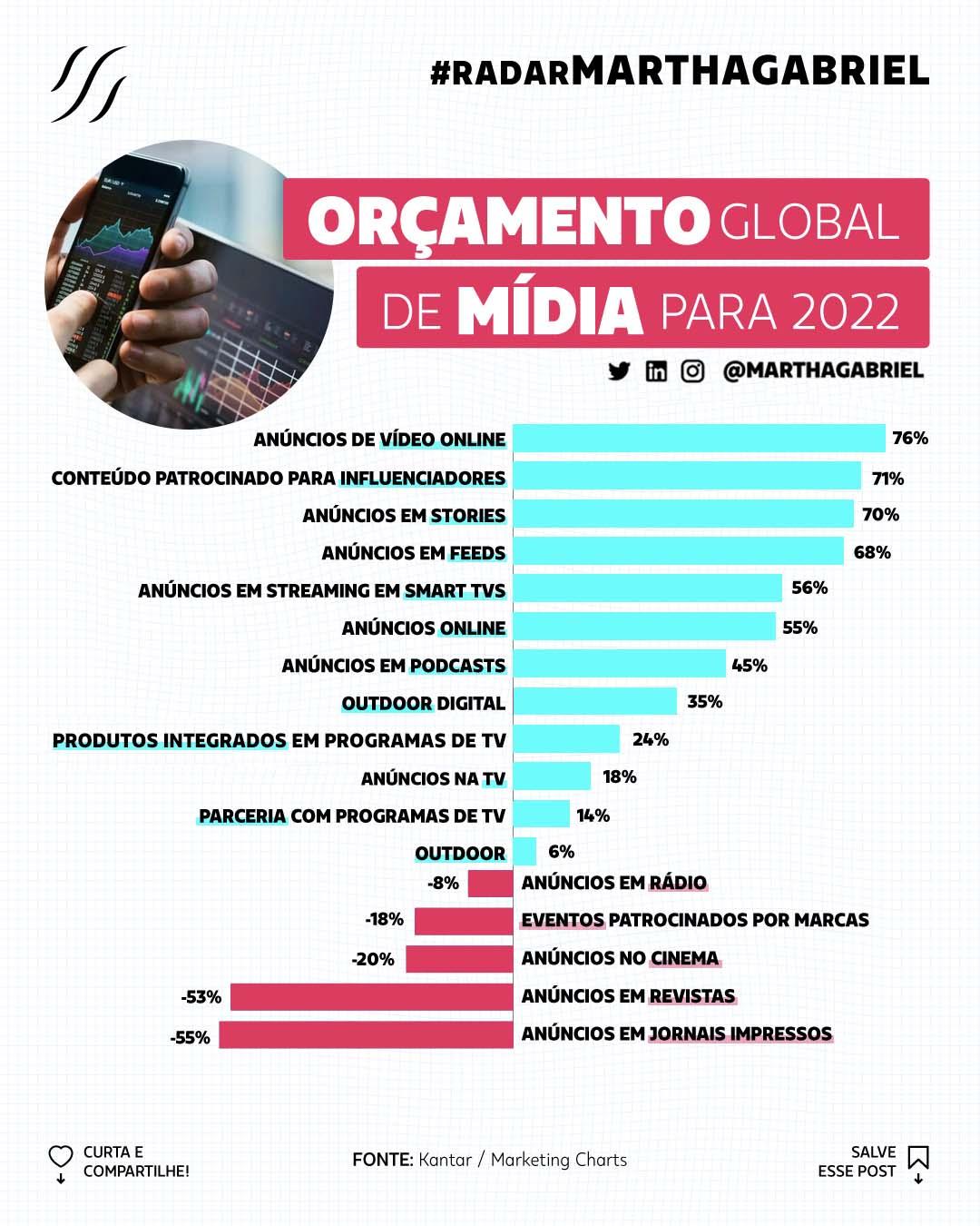 Orçamento global de mídia para 2022