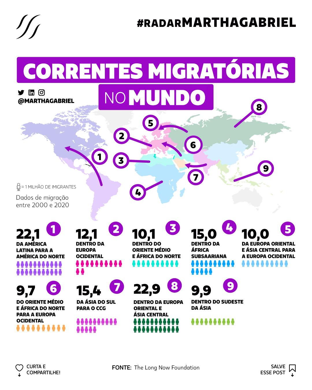Correntes migratórias no mundo