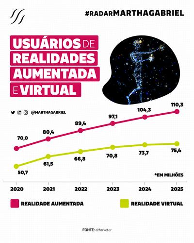 Usuários de Realidades Aumentada e Virtual
