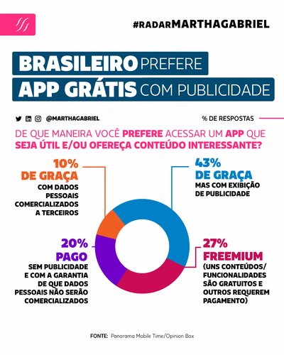 Brasileiro prefere APP grátis com publicidade