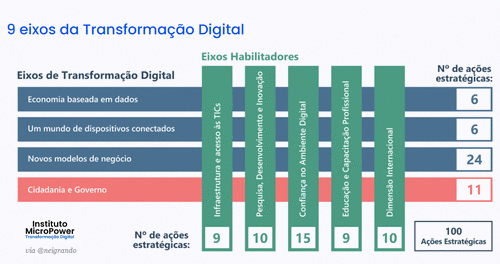 E-Digital - Estratégia Brasileira para a Transformação Digital