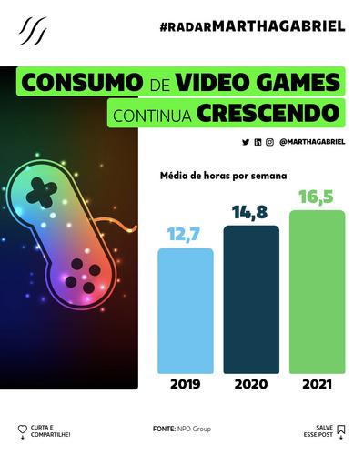 Consumo de Video Games continua crescendo