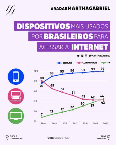 Dispositivos mais usados por brasileiros para acessar a internet