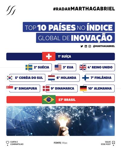 Top 10 Países no Índice Global de Inovação