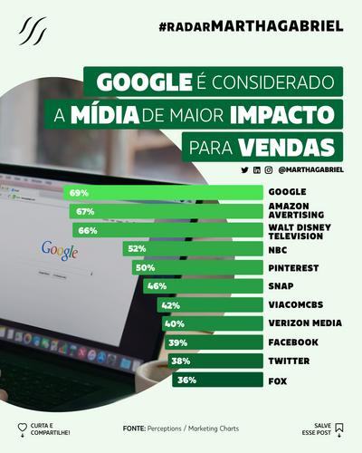 Google é considerado a mídia de maior impacto para vendas
