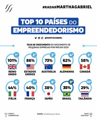 Top 10 Países do Empreendedorismo