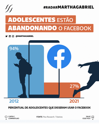 Adolescentes estão abandonando o Facebook