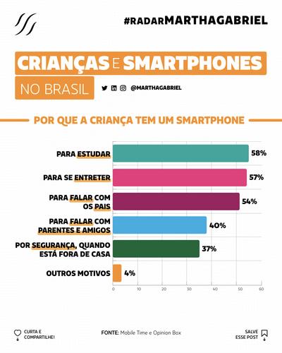 Crianças e smartphones no Brasil